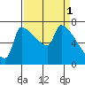 Vancouver I-205 Bridge tide chart for Saturday, April 1, 2023