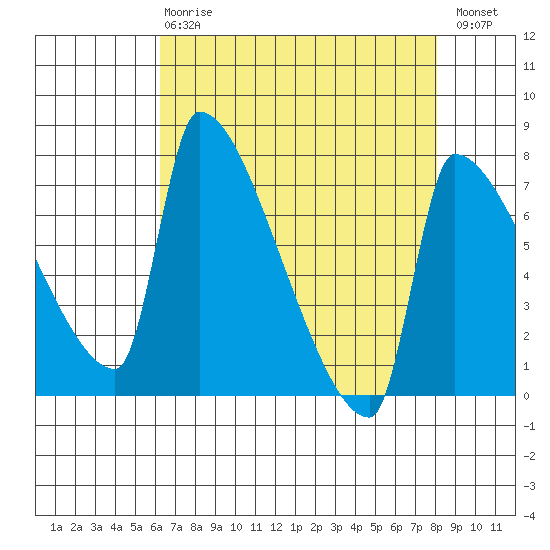 Vancouver I-205 Bridge tide chart for Thursday, April 20, 2023