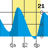Vancouver I-205 Bridge tide chart for Friday, April 21, 2023