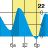 Vancouver I-205 Bridge tide chart for Saturday, April 22, 2023