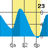 Vancouver I-205 Bridge tide chart for Sunday, April 23, 2023