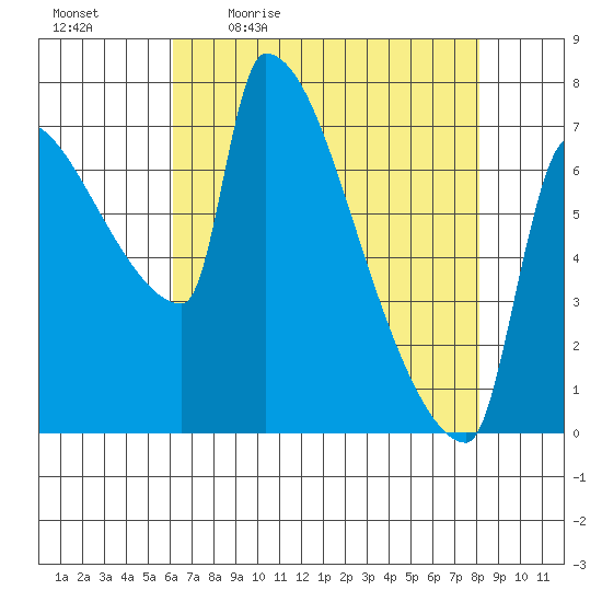 Vancouver I-205 Bridge tide chart for Monday, April 24, 2023