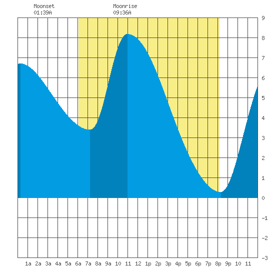 Vancouver I-205 Bridge tide chart for Tuesday, April 25, 2023
