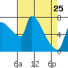 Vancouver I-205 Bridge tide chart for Tuesday, April 25, 2023