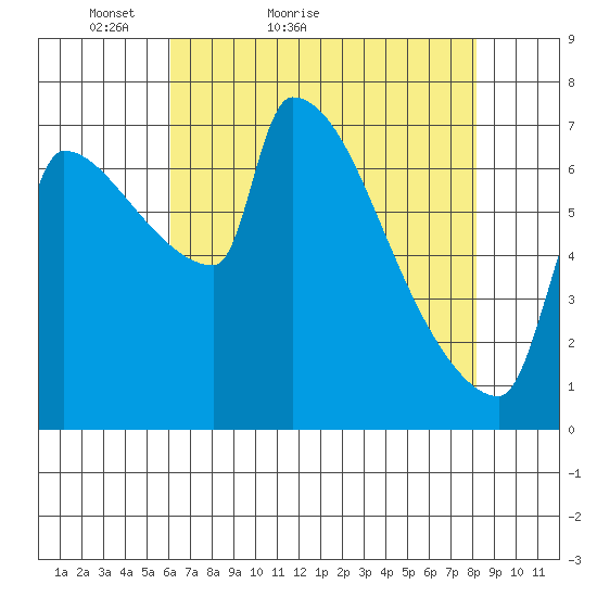 Vancouver I-205 Bridge tide chart for Wednesday, April 26, 2023