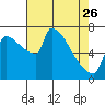 Vancouver I-205 Bridge tide chart for Wednesday, April 26, 2023