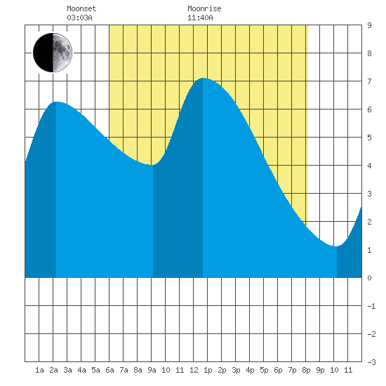 Vancouver I-205 Bridge tide chart for Thursday, April 27, 2023