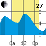 Vancouver I-205 Bridge tide chart for Thursday, April 27, 2023