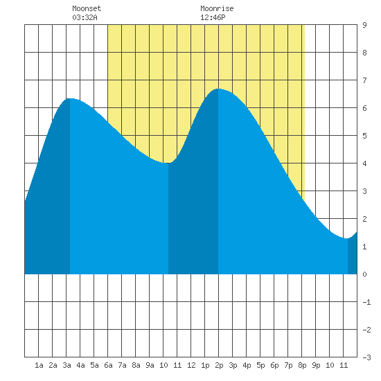 Vancouver I-205 Bridge tide chart for Friday, April 28, 2023