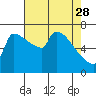Vancouver I-205 Bridge tide chart for Friday, April 28, 2023
