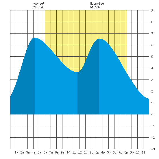 Vancouver I-205 Bridge tide chart for Saturday, April 29, 2023