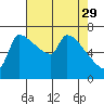 Vancouver I-205 Bridge tide chart for Saturday, April 29, 2023