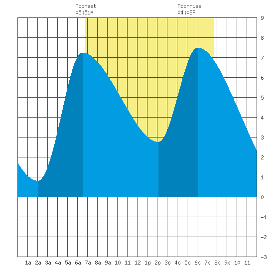 Vancouver I-205 Bridge tide chart for Sunday, April 2, 2023