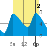 Vancouver I-205 Bridge tide chart for Sunday, April 2, 2023