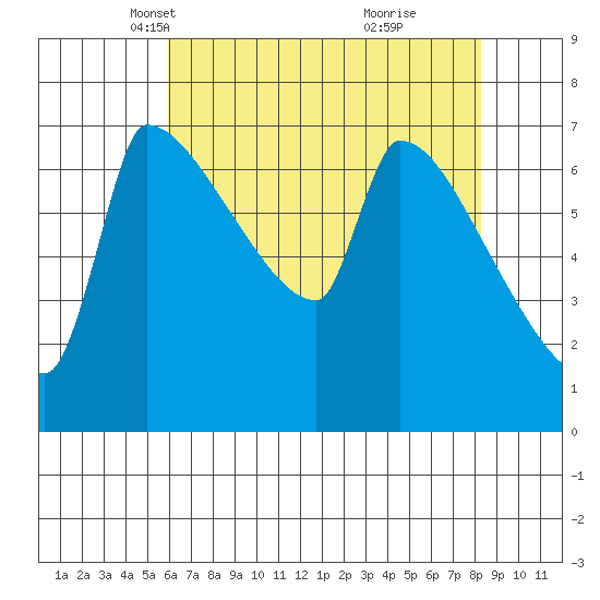 Vancouver I-205 Bridge tide chart for Sunday, April 30, 2023