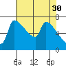Vancouver I-205 Bridge tide chart for Sunday, April 30, 2023