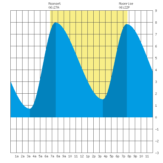 Vancouver I-205 Bridge tide chart for Tuesday, April 4, 2023