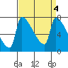 Vancouver I-205 Bridge tide chart for Tuesday, April 4, 2023