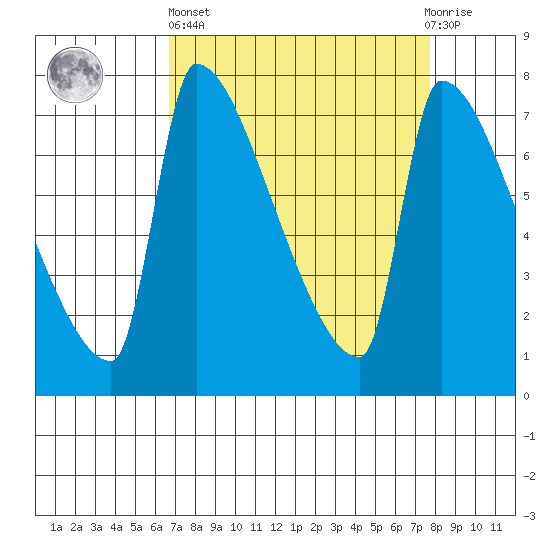 Vancouver I-205 Bridge tide chart for Wednesday, April 5, 2023