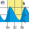 Vancouver I-205 Bridge tide chart for Wednesday, April 5, 2023