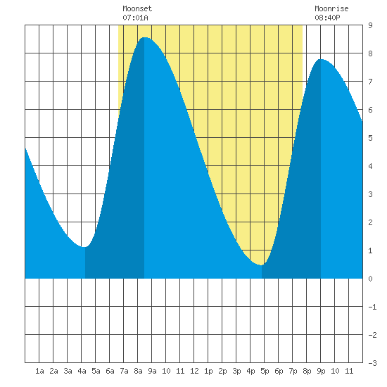 Vancouver I-205 Bridge tide chart for Thursday, April 6, 2023