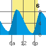 Vancouver I-205 Bridge tide chart for Thursday, April 6, 2023