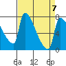 Vancouver I-205 Bridge tide chart for Friday, April 7, 2023