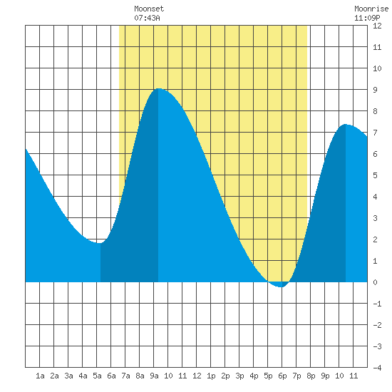 Vancouver I-205 Bridge tide chart for Saturday, April 8, 2023