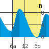 Vancouver I-205 Bridge tide chart for Saturday, April 8, 2023