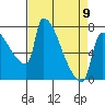 Vancouver I-205 Bridge tide chart for Sunday, April 9, 2023