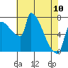 Vancouver I-205 Bridge tide chart for Wednesday, May 10, 2023