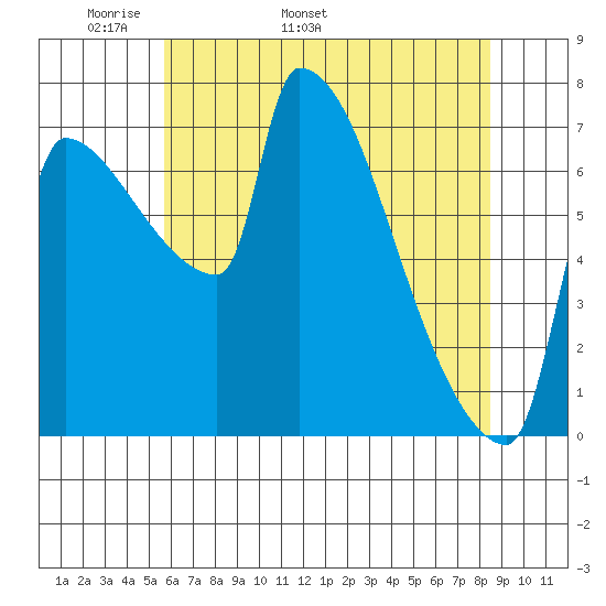 Vancouver I-205 Bridge tide chart for Thursday, May 11, 2023