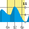 Vancouver I-205 Bridge tide chart for Thursday, May 11, 2023