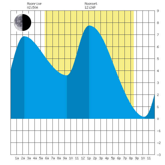 Vancouver I-205 Bridge tide chart for Friday, May 12, 2023