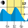 Vancouver I-205 Bridge tide chart for Friday, May 12, 2023