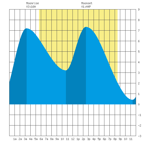 Vancouver I-205 Bridge tide chart for Saturday, May 13, 2023