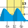Vancouver I-205 Bridge tide chart for Saturday, May 13, 2023