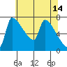 Vancouver I-205 Bridge tide chart for Sunday, May 14, 2023