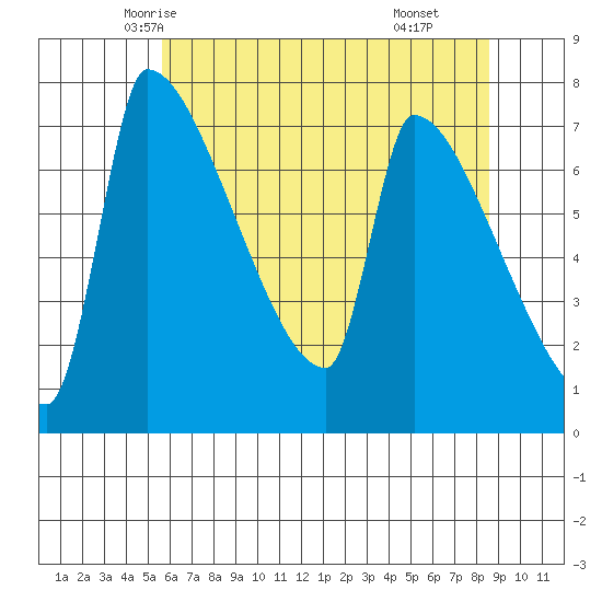 Vancouver I-205 Bridge tide chart for Monday, May 15, 2023