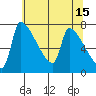 Vancouver I-205 Bridge tide chart for Monday, May 15, 2023