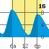 Vancouver I-205 Bridge tide chart for Tuesday, May 16, 2023
