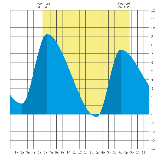Vancouver I-205 Bridge tide chart for Wednesday, May 17, 2023