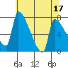 Vancouver I-205 Bridge tide chart for Wednesday, May 17, 2023