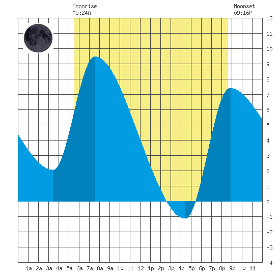 Vancouver I-205 Bridge tide chart for Friday, May 19, 2023