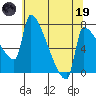 Vancouver I-205 Bridge tide chart for Friday, May 19, 2023