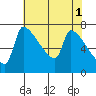 Vancouver I-205 Bridge tide chart for Monday, May 1, 2023