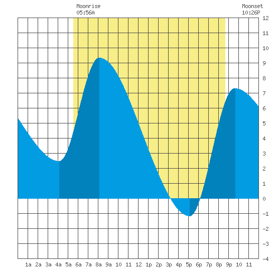 Vancouver I-205 Bridge tide chart for Saturday, May 20, 2023