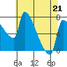 Vancouver I-205 Bridge tide chart for Sunday, May 21, 2023
