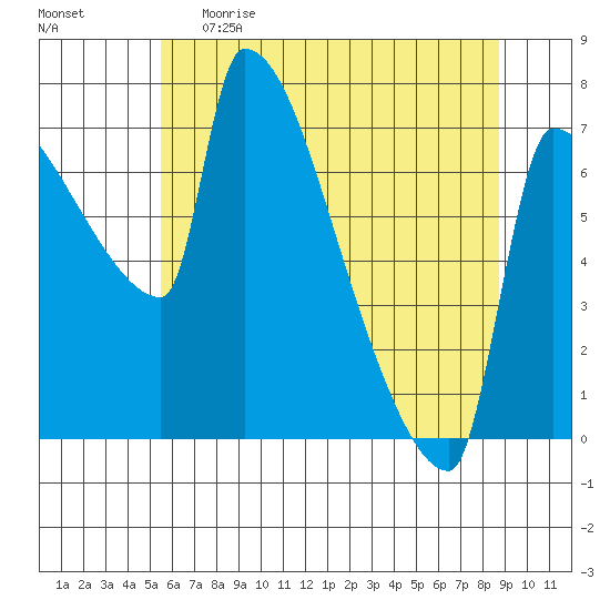 Vancouver I-205 Bridge tide chart for Monday, May 22, 2023