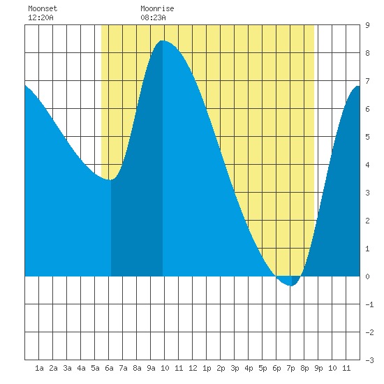 Vancouver I-205 Bridge tide chart for Tuesday, May 23, 2023